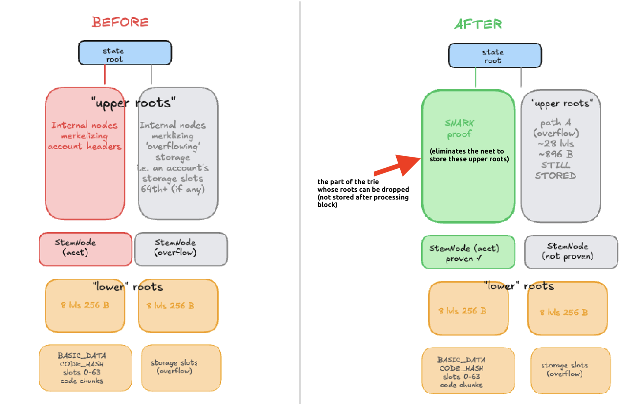 Before vs after: snarkifying upper trie roots into one SNARK proof eliminates the need to store upper-trie roots; lower-trie nodes and leaves remain.